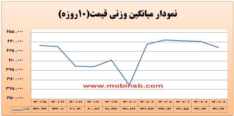 تداوم روند نزولی تا واریز مجدد اعتبارات