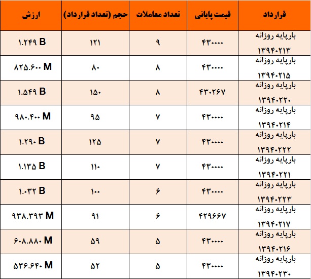 تداوم روند نزولی تا واریز مجدد اعتبارات