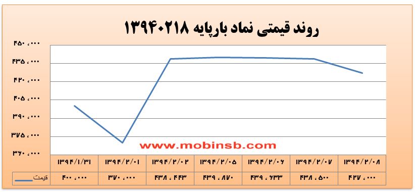 تداوم روند نزولی تا واریز مجدد اعتبارات