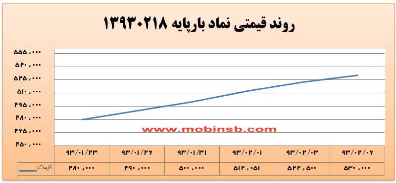 تداوم روند نزولی تا واریز مجدد اعتبارات