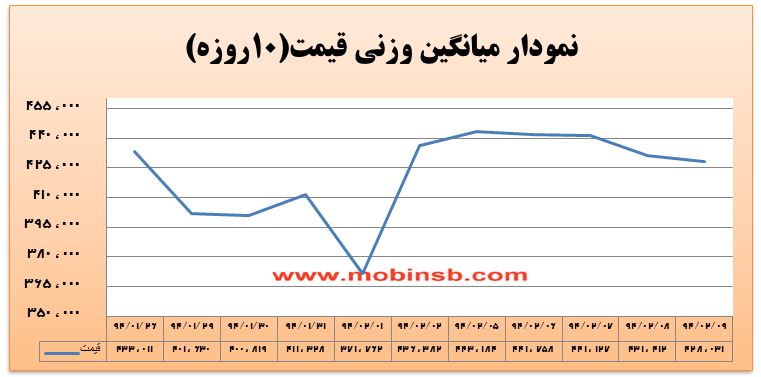 کاهش 76 درصدی ارزش معاملات برق نسبت به دیروز کاهش 76 درصدی ارزش معاملات برق نسبت به دیروز