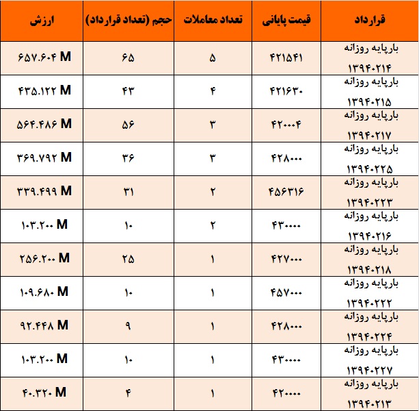 کاهش 76 درصدی ارزش معاملات برق نسبت به دیروز کاهش 76 درصدی ارزش معاملات برق نسبت به دیروز