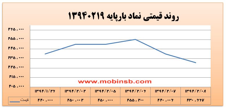 کاهش 76 درصدی ارزش معاملات برق نسبت به دیروز کاهش 76 درصدی ارزش معاملات برق نسبت به دیروز