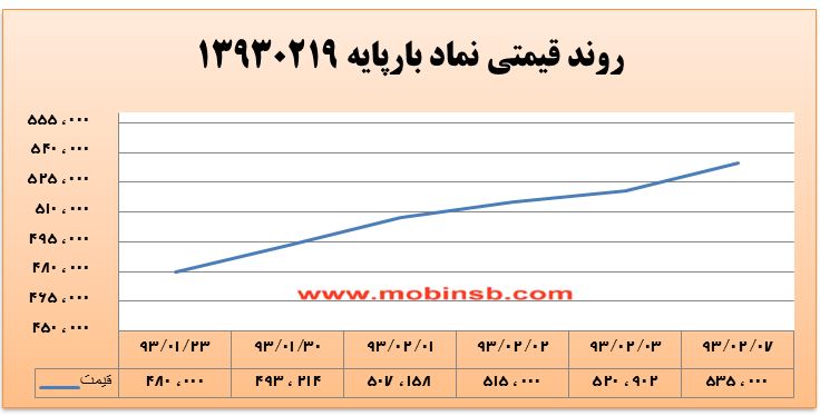 کاهش 76 درصدی ارزش معاملات برق نسبت به دیروز
