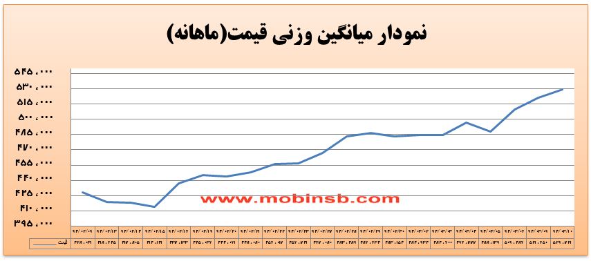 آمار و گزارش معاملات برق در بورس انرژی در تاریخ 94.03.10