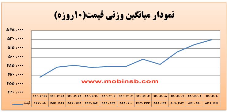 آمار و گزارش معاملات برق در بورس انرژی در تاریخ 94.03.10