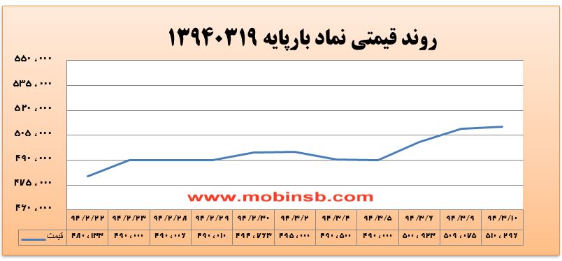 آمار و گزارش معاملات برق در بورس انرژی در تاریخ 94.03.10
