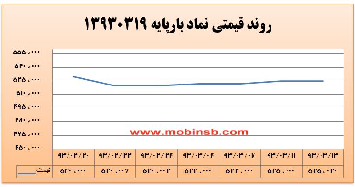 آمار و گزارش معاملات برق در بورس انرژی در تاریخ 94.03.10
