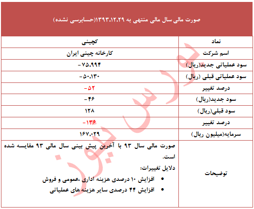 تعدیل 136 درصدی کچینی