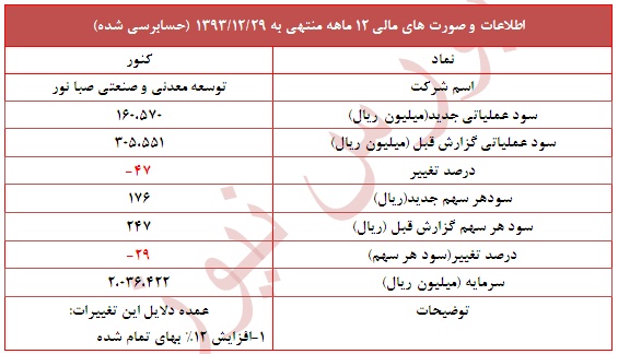 دلایل تعدیل منفی 29 درصدی کنور؟
