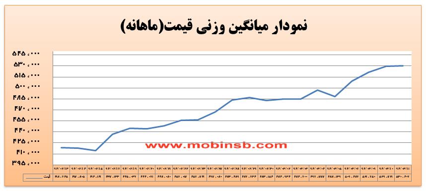 آمار و گزارش معاملات برق در بورس انرژی در تاریخ 94.03.11