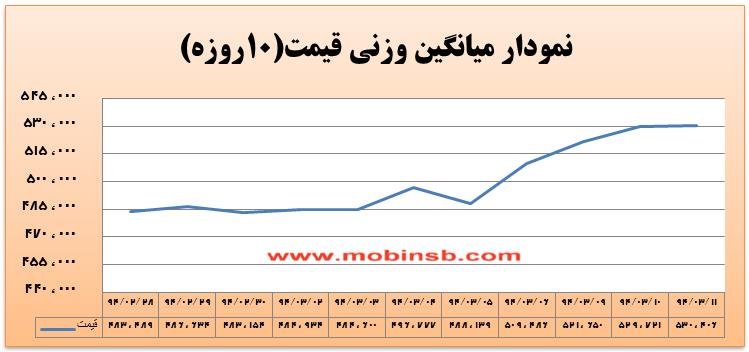 آمار و گزارش معاملات برق در بورس انرژی در تاریخ 94.03.11