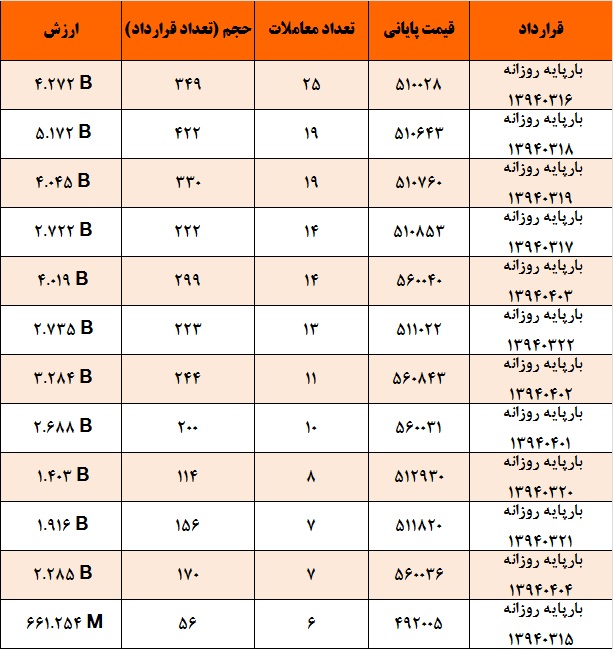 آمار و گزارش معاملات برق در بورس انرژی در تاریخ 94.03.11