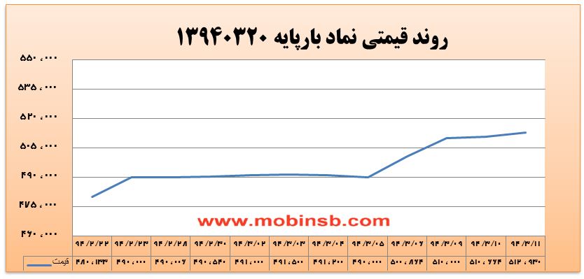 آمار و گزارش معاملات برق در بورس انرژی در تاریخ 94.03.11