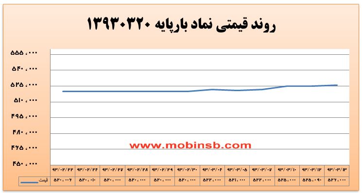 آمار و گزارش معاملات برق در بورس انرژی در تاریخ 94.03.11