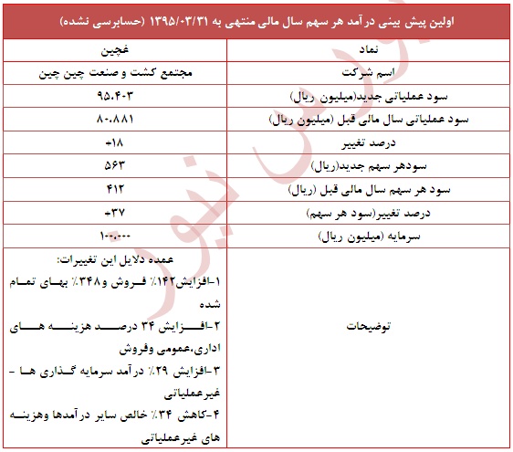 تعدیل مثبت 37 درصدی در این نماد