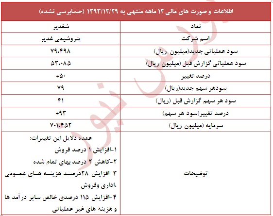 دلایل تعدیل مثبت93 در این نماد پتروشیمی...