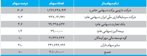 تولید 517 قلم دارو و کسب رتبه اول سود آوری زیرمجوعه های 