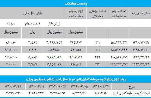 تولید 517 قلم دارو و کسب رتبه اول سود آوری زیرمجوعه های 