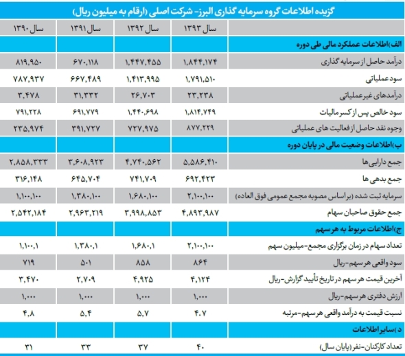 تولید 517 قلم دارو و کسب رتبه اول سود آوری زیرمجوعه های 