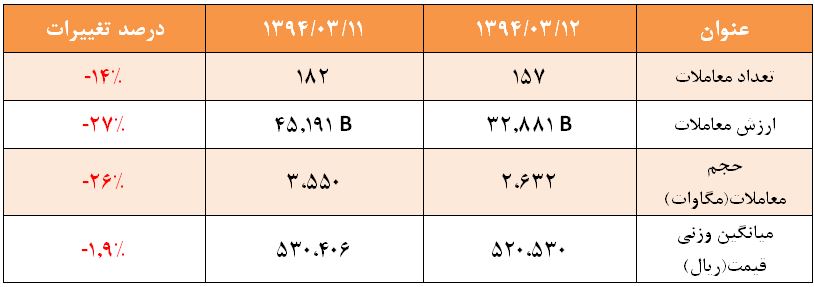 آمار و گزارش معاملات برق در بورس انرژی در تاریخ 94.03.12