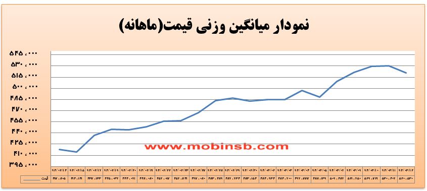 آمار و گزارش معاملات برق در بورس انرژی در تاریخ 94.03.12