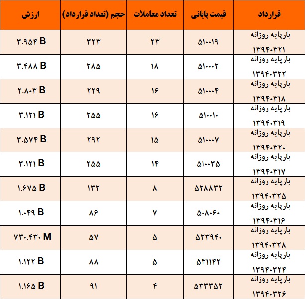 آمار و گزارش معاملات برق در بورس انرژی در تاریخ 94.03.12