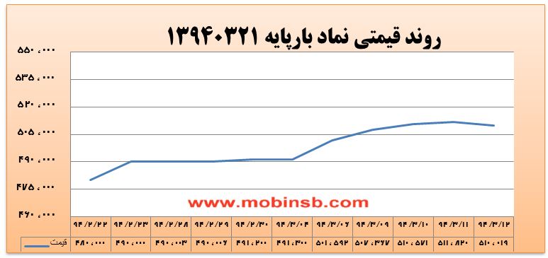 آمار و گزارش معاملات برق در بورس انرژی در تاریخ 94.03.12