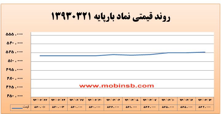 آمار و گزارش معاملات برق در بورس انرژی در تاریخ 94.03.12