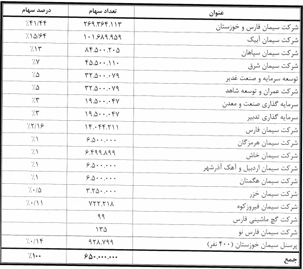 مصر، كويت و قطر بازارهای جديد صادراتی شركت سيمان خوزستان مصر، كويت و قطر بازارهای جديد صادراتی شركت سيمان خوزستان