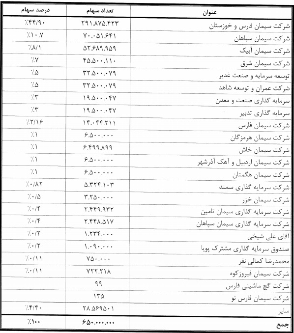 مصر، كويت و قطر بازارهای جديد صادراتی شركت سيمان خوزستان مصر، كويت و قطر بازارهای جديد صادراتی شركت سيمان خوزستان