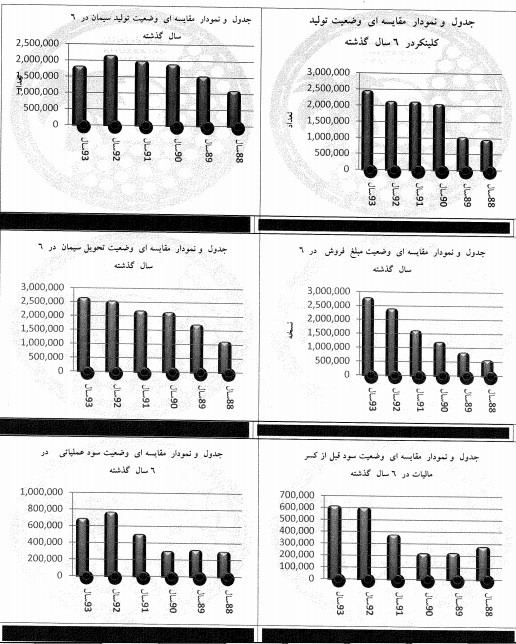 مصر، كويت و قطر بازارهای جديد صادراتی شركت سيمان خوزستان مصر، كويت و قطر بازارهای جديد صادراتی شركت سيمان خوزستان