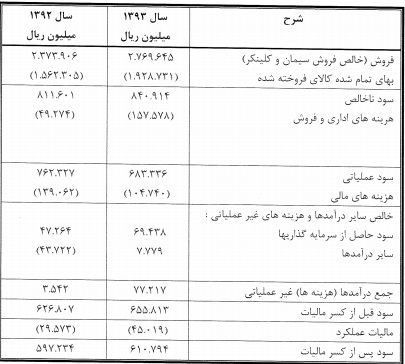 مصر، كويت و قطر بازارهای جديد صادراتی شركت سيمان خوزستان مصر، كويت و قطر بازارهای جديد صادراتی شركت سيمان خوزستان