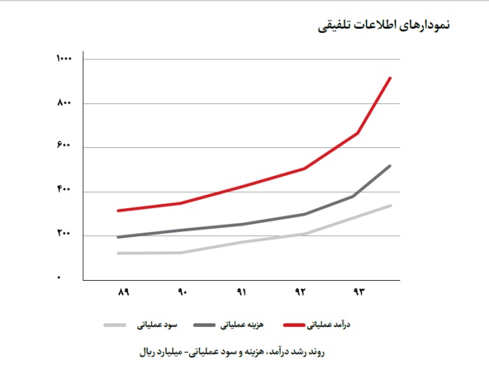 استقبال بازار از محصولات جديد همكاران سيستم/ صنایع دارویی و مواد غذایی اهداف بعدی 