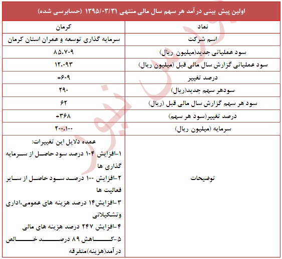 دلایل افزایش سود برآوردی دلایل افزایش سود برآوردی