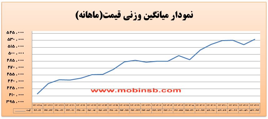 آمار و گزارش معاملات برق در بورس انرژی در تاریخ 94.03.16