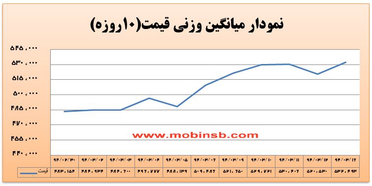 آمار و گزارش معاملات برق در بورس انرژی در تاریخ 94.03.16