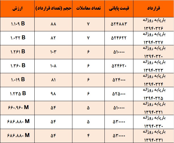 آمار و گزارش معاملات برق در بورس انرژی در تاریخ 94.03.16