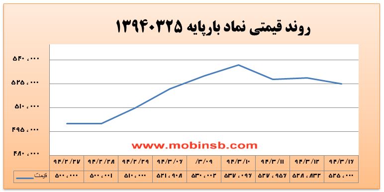 آمار و گزارش معاملات برق در بورس انرژی در تاریخ 94.03.16