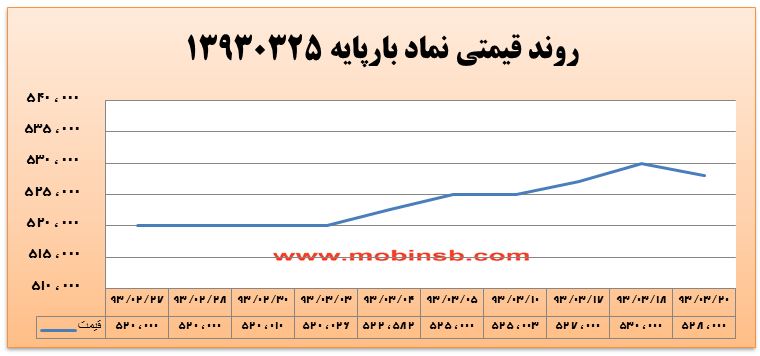 آمار و گزارش معاملات برق در بورس انرژی در تاریخ 94.03.16