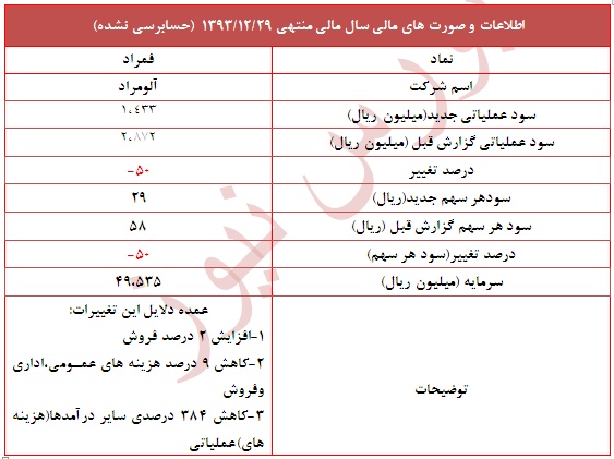 تعدیل منفی 50 درصدی در این نماد