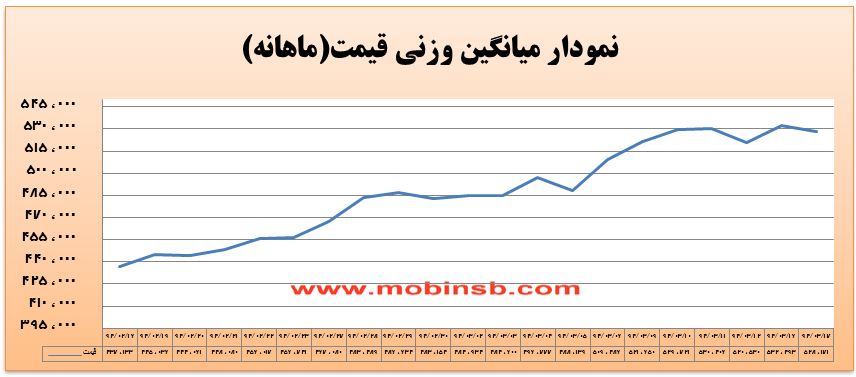 آمار و گزارش معاملات برق در بورس انرژی در تاریخ 94.03.17