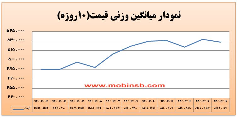 آمار و گزارش معاملات برق در بورس انرژی در تاریخ 94.03.17