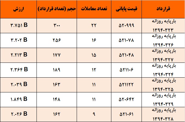 آمار و گزارش معاملات برق در بورس انرژی در تاریخ 94.03.17