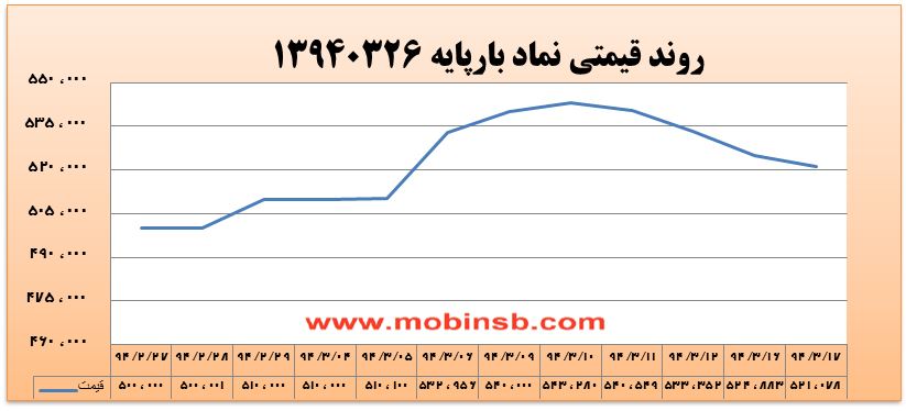 آمار و گزارش معاملات برق در بورس انرژی در تاریخ 94.03.17