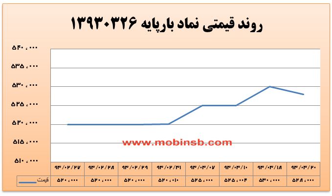 آمار و گزارش معاملات برق در بورس انرژی در تاریخ 94.03.17