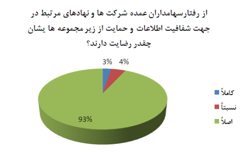 عملکرد نا مناسب سهامداران عمده ریشه در دولتی بودن بورس دارد/ سهامداران پاسخ اعتماد خود را نگرفتند