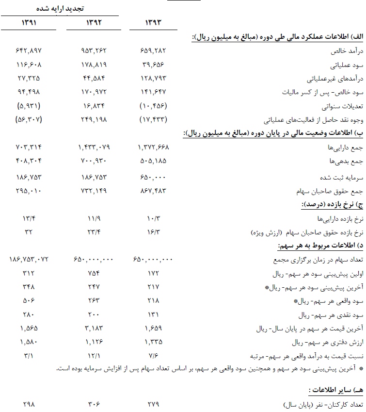 660 میلیارد ریال درآمد در سال 1393 660 میلیارد ریال درآمد در سال 1393