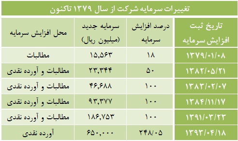 660 میلیارد ریال درآمد در سال 1393 660 میلیارد ریال درآمد در سال 1393