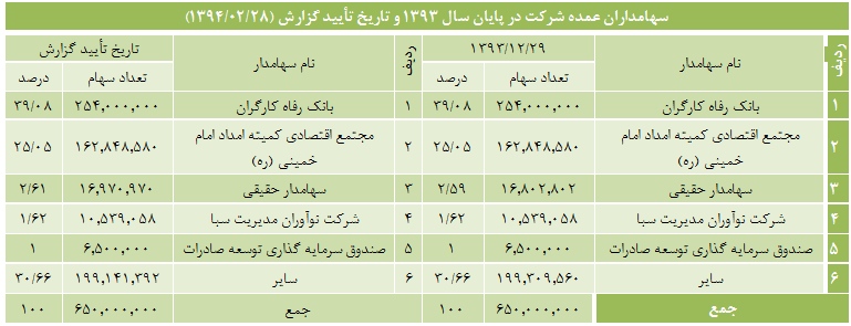 660 میلیارد ریال درآمد در سال 1393 660 میلیارد ریال درآمد در سال 1393